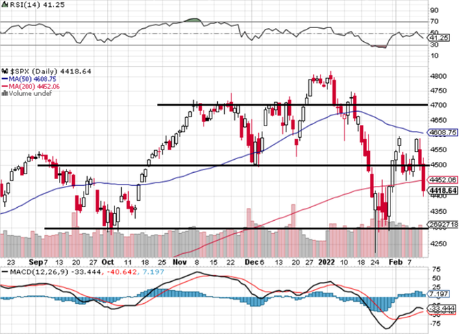 S&P 500 - technick analza (11. 2. 2022, denn)